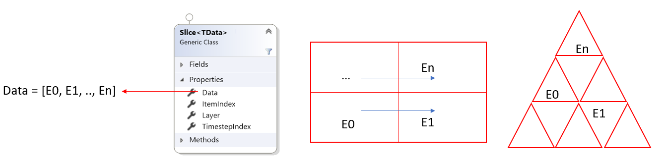 Slice schema